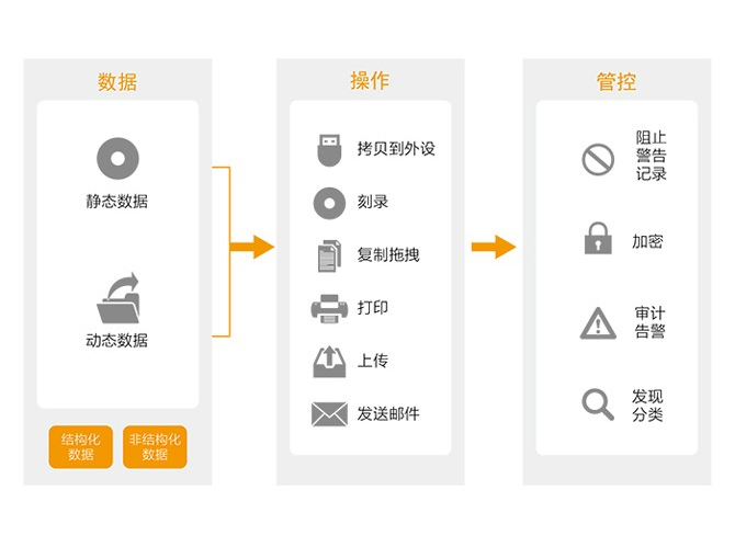 數(shù)據(jù)泄露防護系統(tǒng)（DLP）