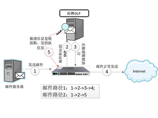 郵件數(shù)據(jù)泄漏防護(hù)系統(tǒng)（MailDLP）