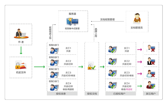 億賽通文檔權(quán)限管理系統(tǒng)（DSM）