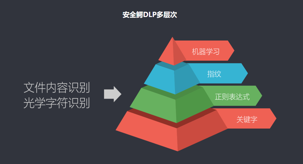 DLP 數(shù)據(jù)防泄漏