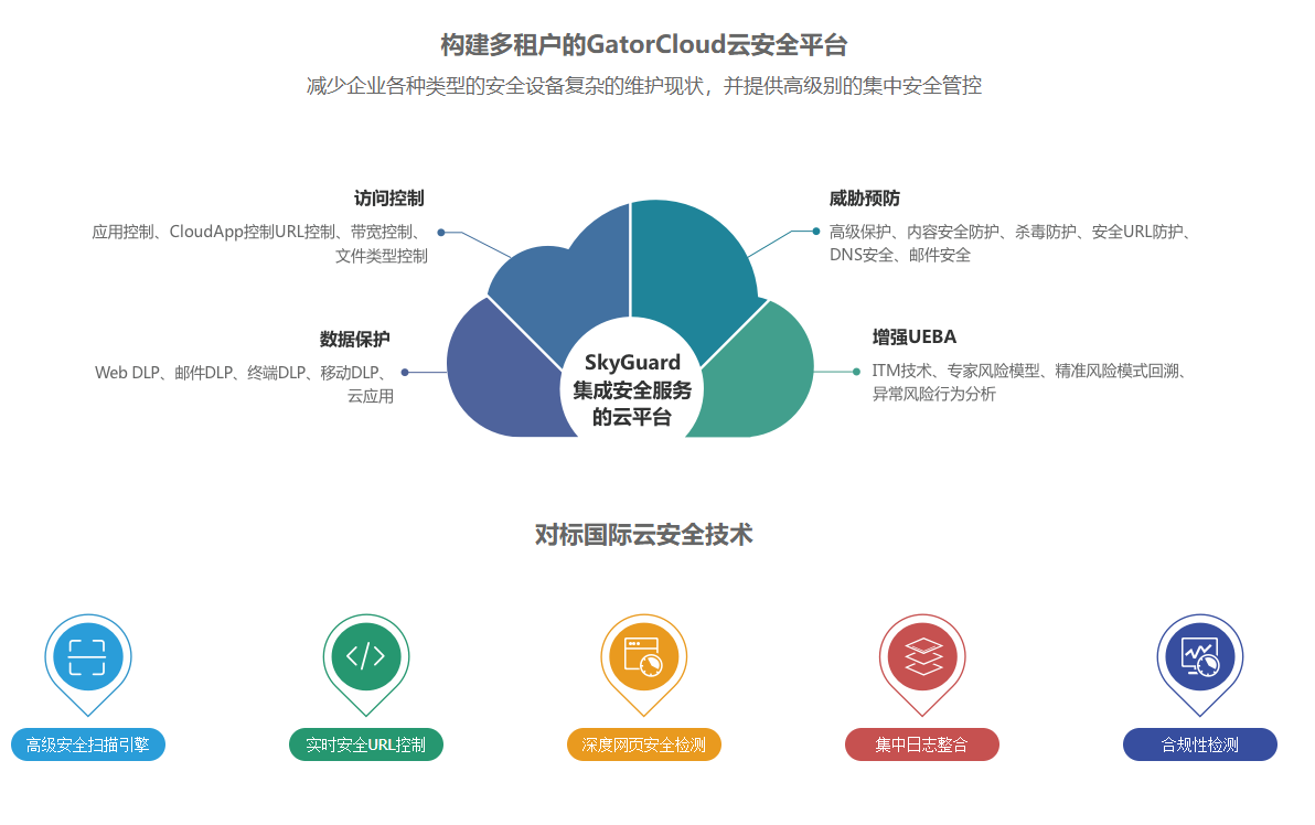 云安全平臺