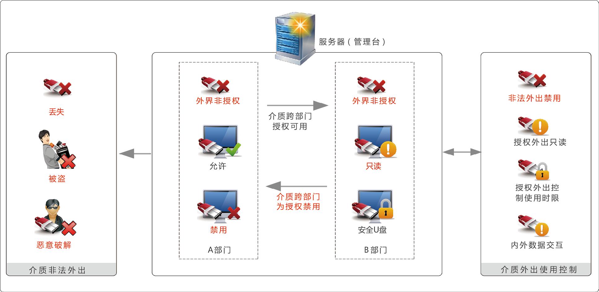 移動存儲可信介質防護系統(tǒng)（MediaSec）